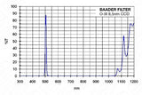 Baader O-III Narrowband 8.5nm CCD Filter